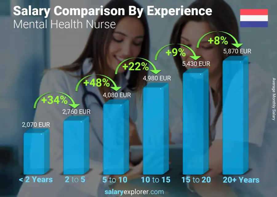 Salary comparison by years of experience monthly Netherlands Mental Health Nurse