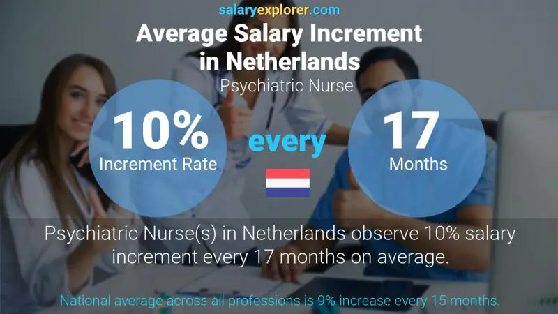 Annual Salary Increment Rate Netherlands Psychiatric Nurse