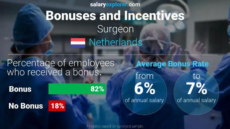 Annual Salary Bonus Rate Netherlands Surgeon