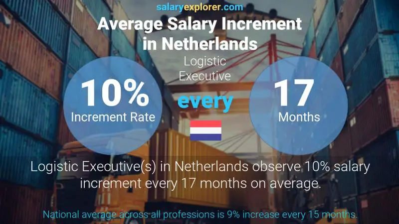 Annual Salary Increment Rate Netherlands Logistic Executive