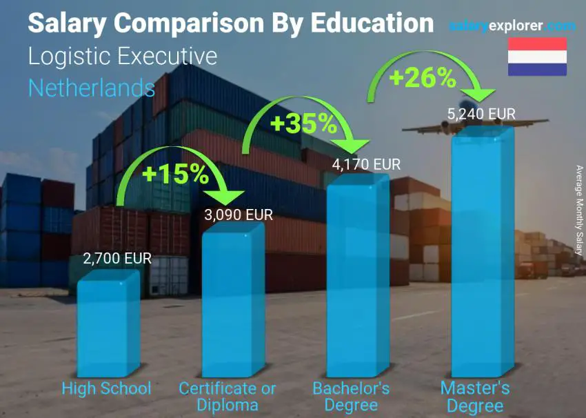 Salary comparison by education level monthly Netherlands Logistic Executive