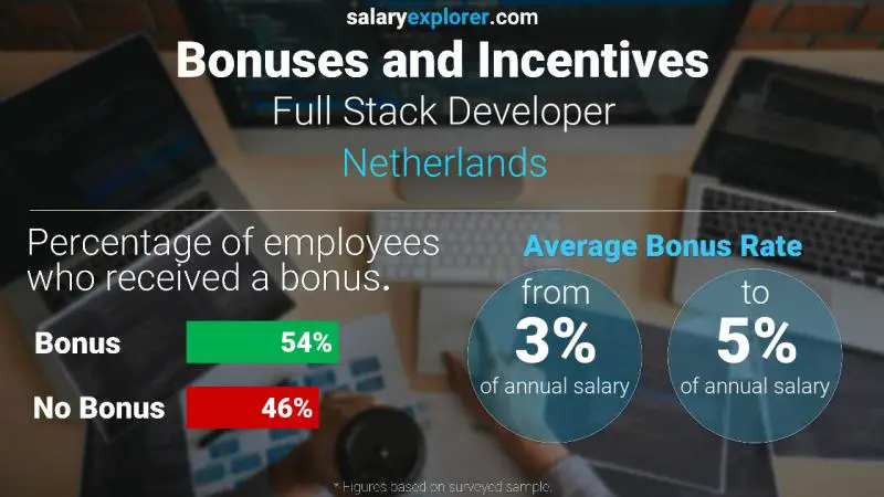 Annual Salary Bonus Rate Netherlands Full Stack Developer