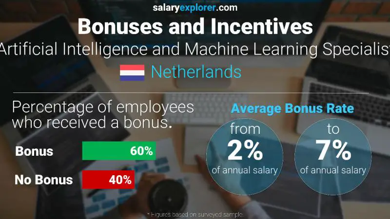 Annual Salary Bonus Rate Netherlands Artificial Intelligence and Machine Learning Specialist