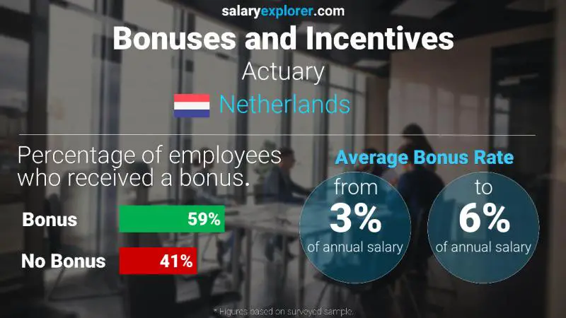 Annual Salary Bonus Rate Netherlands Actuary