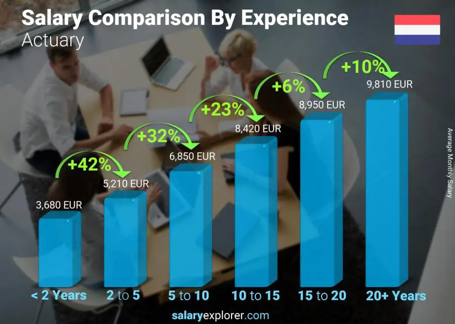 Salary comparison by years of experience monthly Netherlands Actuary