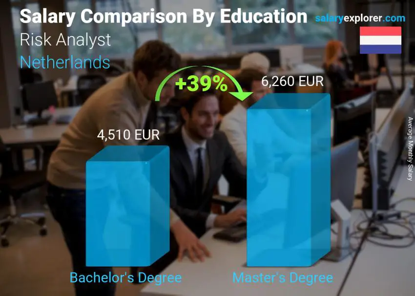 Salary comparison by education level monthly Netherlands Risk Analyst