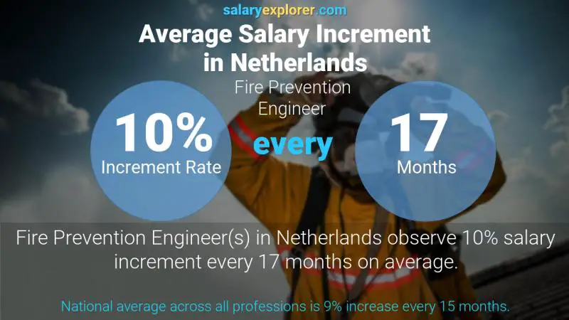 Annual Salary Increment Rate Netherlands Fire Prevention Engineer