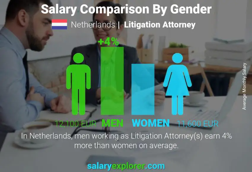 Salary comparison by gender Netherlands Litigation Attorney monthly