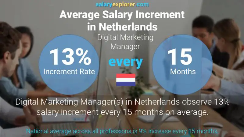 Annual Salary Increment Rate Netherlands Digital Marketing Manager