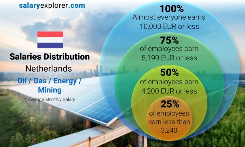 Median and salary distribution Netherlands Oil / Gas / Energy / Mining monthly