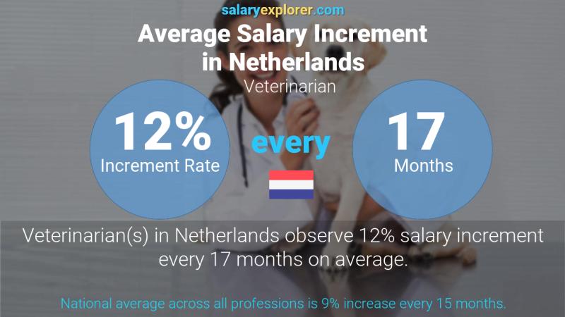 Annual Salary Increment Rate Netherlands Veterinarian