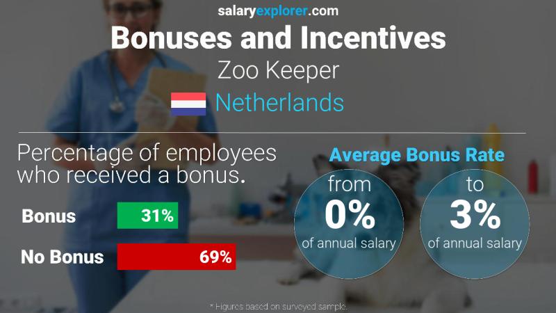 Annual Salary Bonus Rate Netherlands Zoo Keeper