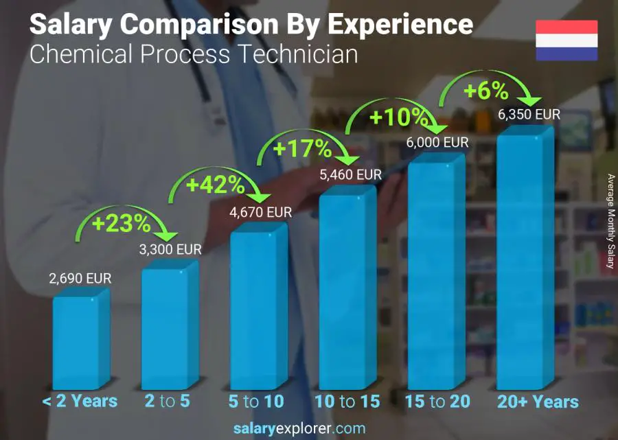 Salary comparison by years of experience monthly Netherlands Chemical Process Technician