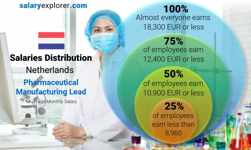 Median and salary distribution Netherlands Pharmaceutical Manufacturing Lead monthly