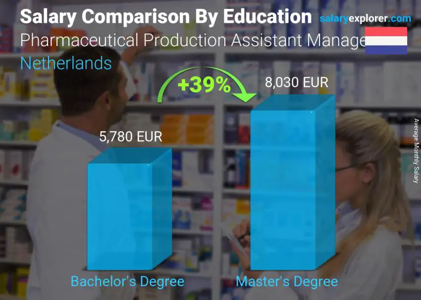 Salary comparison by education level monthly Netherlands Pharmaceutical Production Assistant Manager