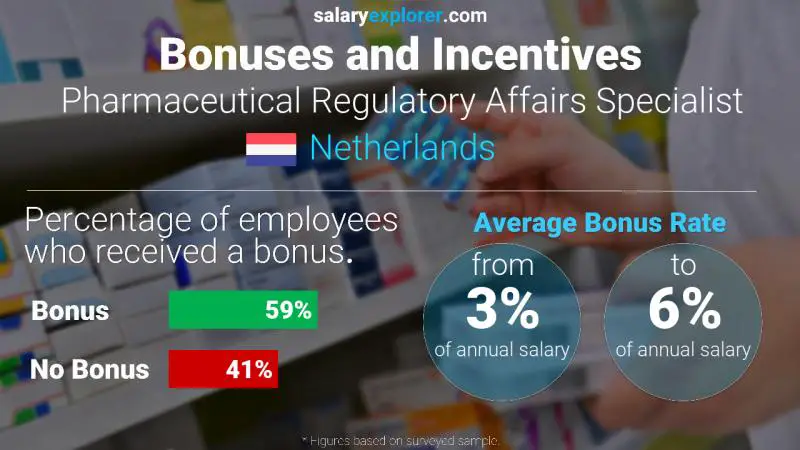 Annual Salary Bonus Rate Netherlands Pharmaceutical Regulatory Affairs Specialist