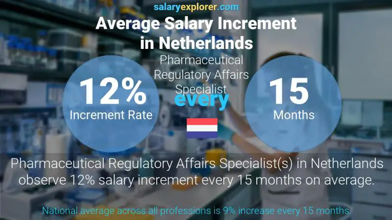 Annual Salary Increment Rate Netherlands Pharmaceutical Regulatory Affairs Specialist