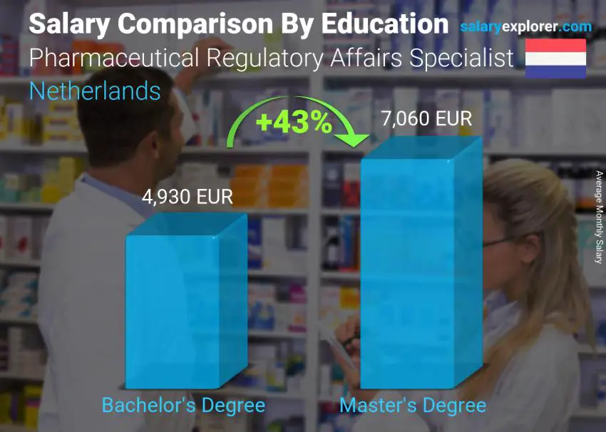 Salary comparison by education level monthly Netherlands Pharmaceutical Regulatory Affairs Specialist