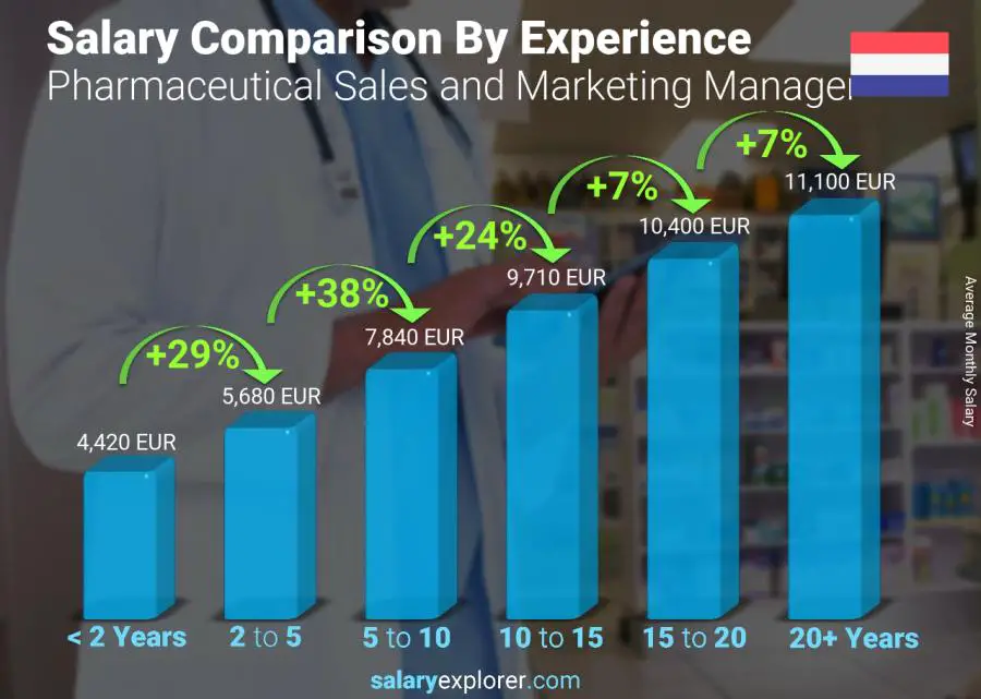Salary comparison by years of experience monthly Netherlands Pharmaceutical Sales and Marketing Manager