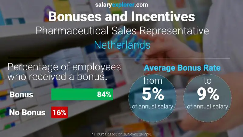 Annual Salary Bonus Rate Netherlands Pharmaceutical Sales Representative