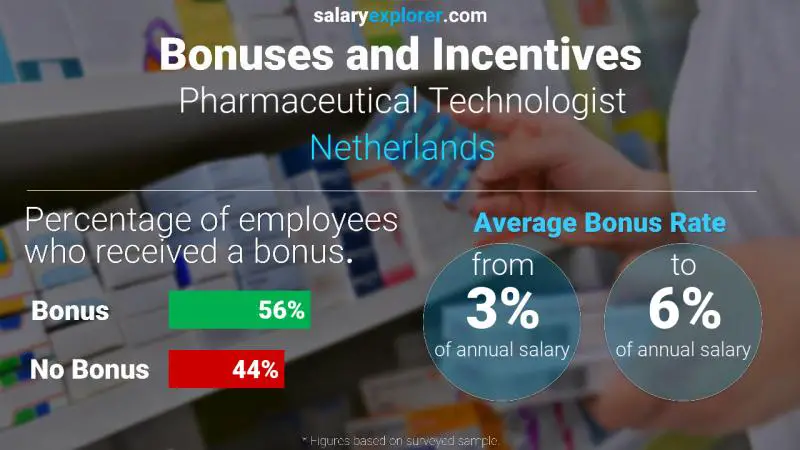 Annual Salary Bonus Rate Netherlands Pharmaceutical Technologist