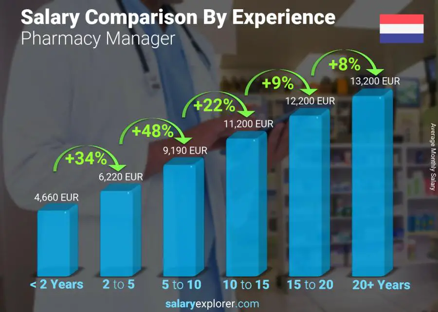 Salary comparison by years of experience monthly Netherlands Pharmacy Manager