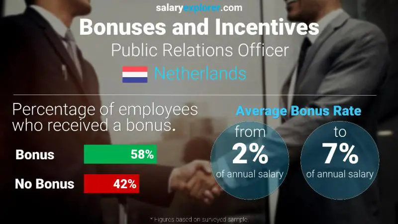 Annual Salary Bonus Rate Netherlands Public Relations Officer