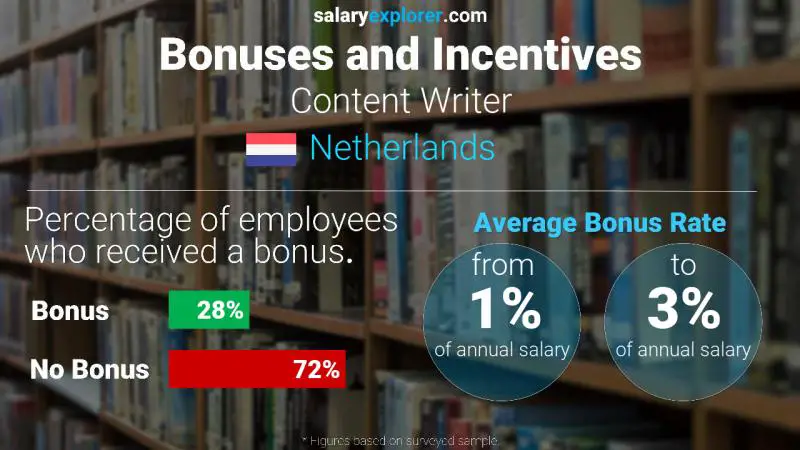 Annual Salary Bonus Rate Netherlands Content Writer