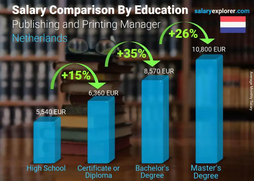 Salary comparison by education level monthly Netherlands Publishing and Printing Manager