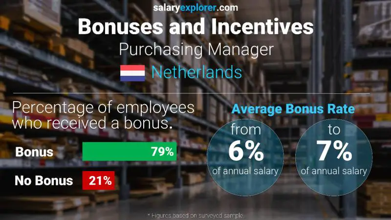 Annual Salary Bonus Rate Netherlands Purchasing Manager