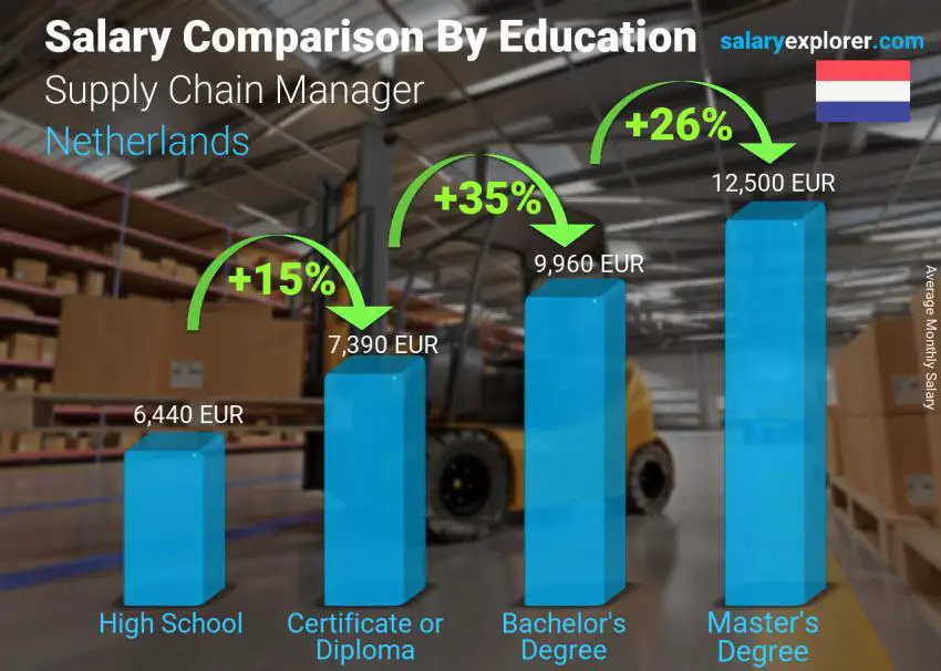 Salary comparison by education level monthly Netherlands Supply Chain Manager