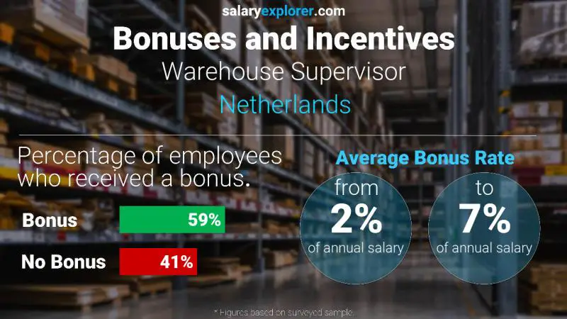 Annual Salary Bonus Rate Netherlands Warehouse Supervisor