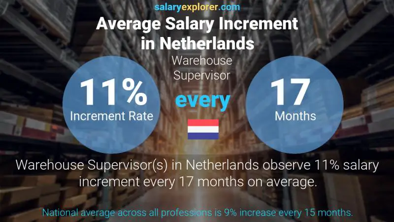 Annual Salary Increment Rate Netherlands Warehouse Supervisor