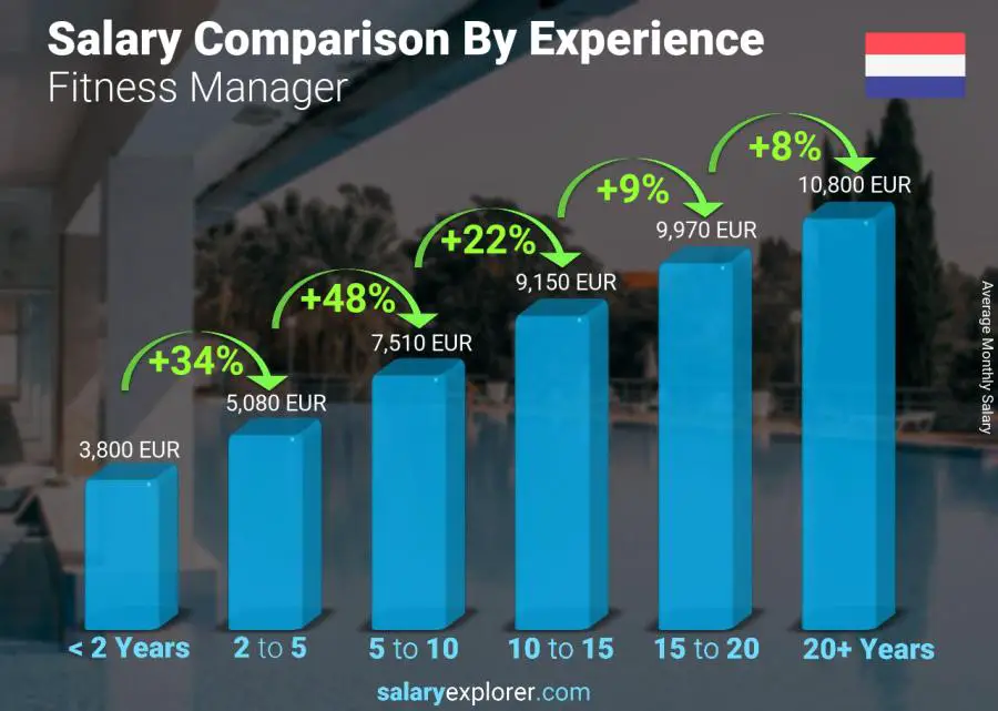 Salary comparison by years of experience monthly Netherlands Fitness Manager