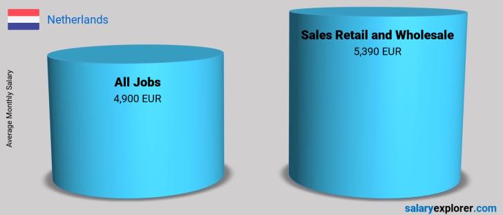 Sales Retail and Wholesale Average Salaries in Netherlands 2020 - The Complete Guide