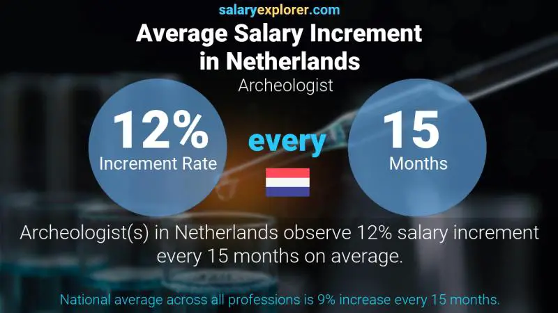 Annual Salary Increment Rate Netherlands Archeologist