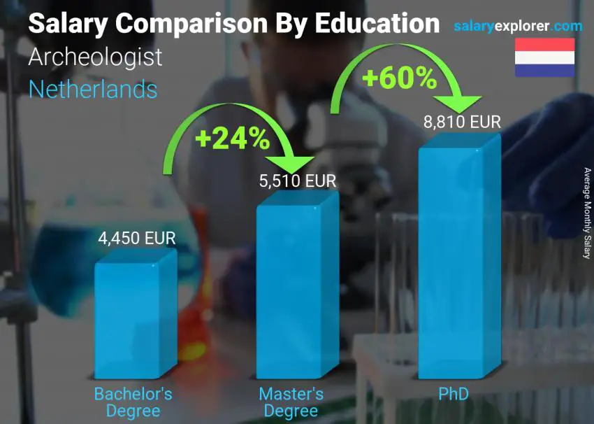 Salary comparison by education level monthly Netherlands Archeologist
