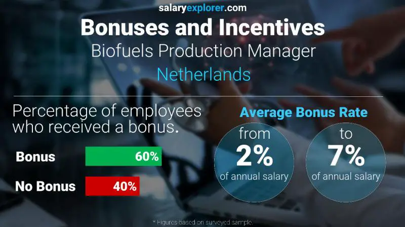 Annual Salary Bonus Rate Netherlands Biofuels Production Manager