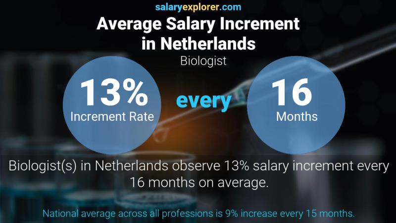 Annual Salary Increment Rate Netherlands Biologist