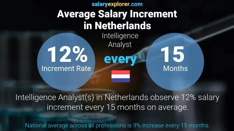 Annual Salary Increment Rate Netherlands Intelligence Analyst