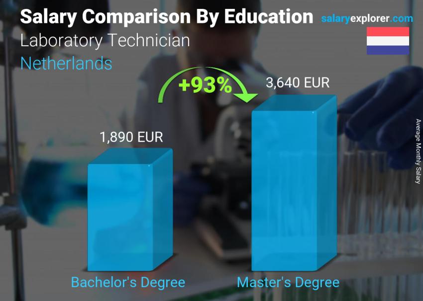 Salary comparison by education level monthly Netherlands Laboratory Technician
