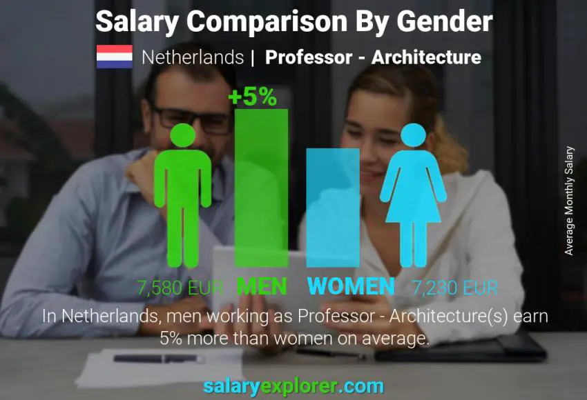 Salary comparison by gender Netherlands Professor - Architecture monthly
