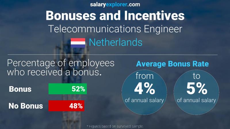 Annual Salary Bonus Rate Netherlands Telecommunications Engineer