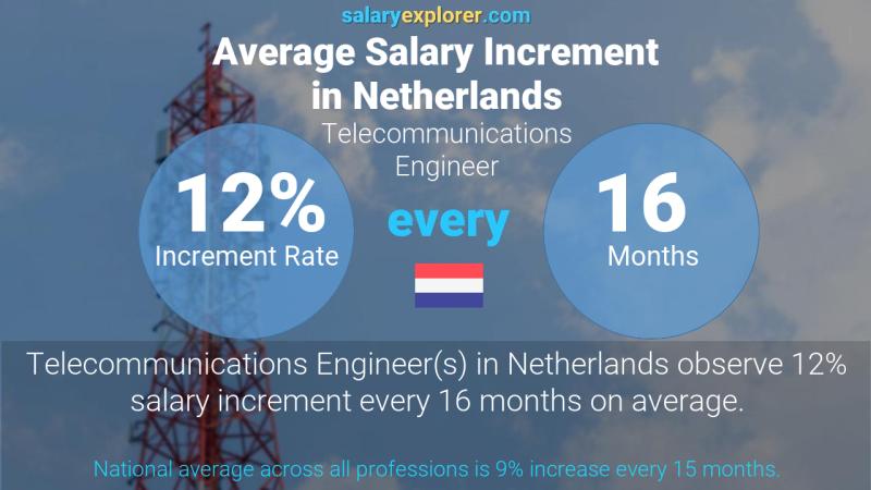 Annual Salary Increment Rate Netherlands Telecommunications Engineer