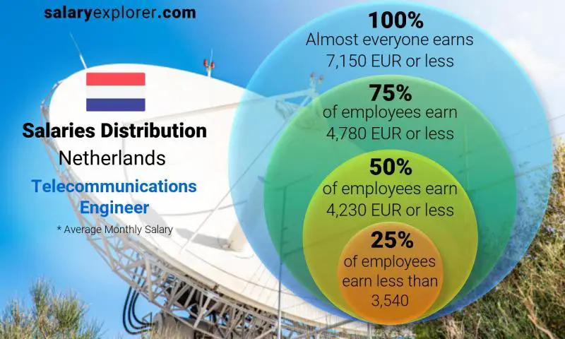 Median and salary distribution Netherlands Telecommunications Engineer monthly