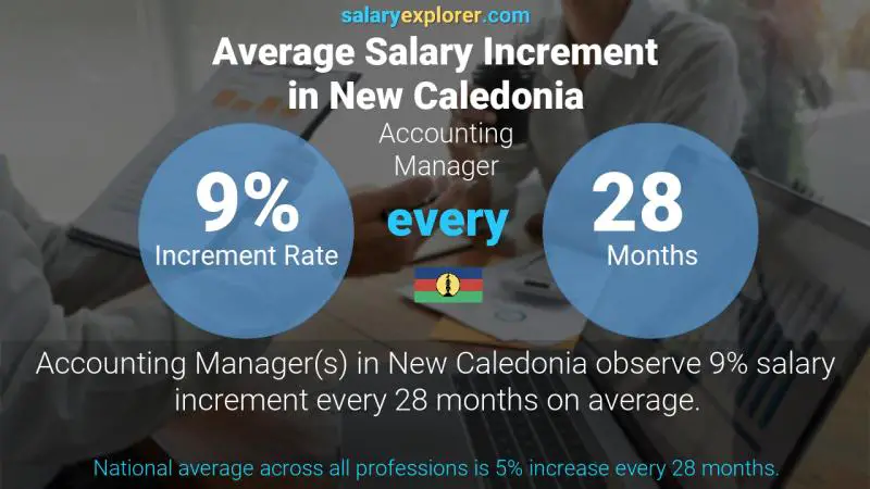 Annual Salary Increment Rate New Caledonia Accounting Manager