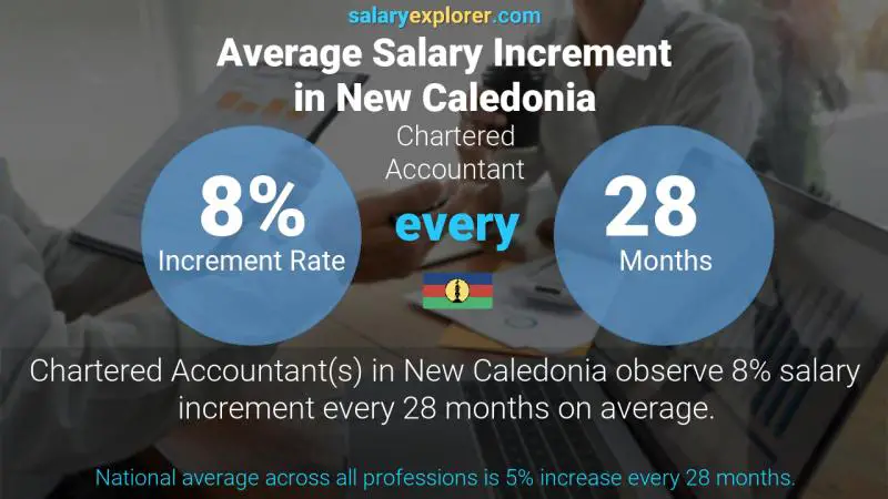 Annual Salary Increment Rate New Caledonia Chartered Accountant