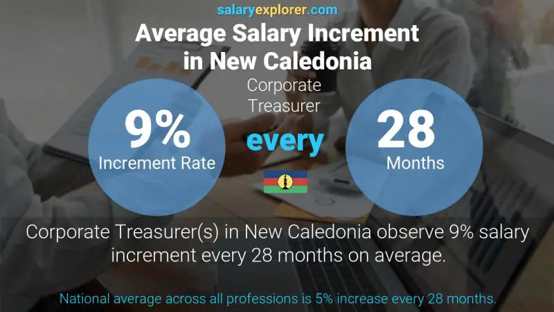 Annual Salary Increment Rate New Caledonia Corporate Treasurer