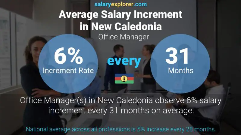 Annual Salary Increment Rate New Caledonia Office Manager