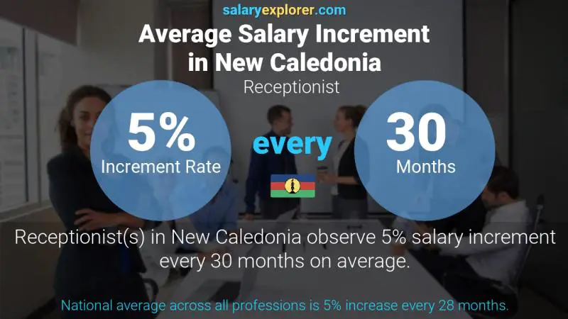 Annual Salary Increment Rate New Caledonia Receptionist